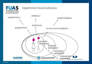 Oppiminen koulutuksessa22.2.201110OPISKELUHARJOITTELUKEHITTÄMINENTEHTÄVÄTHARJOITTEETUUTTA LUOVA TOIMINTAYKSILÖNOPPIMINENRYHMÄNOPPIMINENYHTEISÖNOPPIMINENVERKOSTON OPPIMINEN