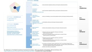 EU, DigComp 2.2: The Digital Competence Framework for Citizens - With new examples of knowledge, skills and attitudes, 2022,
https://publications.jrc.ec.europa.eu/repository/handle/JRC128415 (konekäännetty Google Kääntäjällä)
12
1-2
Löytäminen
3-4
Keskitaso
5-6
Edistynyt
7-8
Erikoistunut
 
