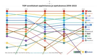 TOP sovellukset oppimisessa ja opetuksessa 2018-2022
Data: Jane Hart, 2018-2022, Top Tools for Learning, https://www.toptools4learning.com/, kuva: Harto Pönkä, 7.2.2023
8
2018 2019 2020 2021 2022
 
