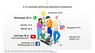 5-12-vuotiaiden aktiivisesti käyttämät somepalvelut
3
WhatsApp 80 %
YouTube 76 %
YouTube Kids 29 %
Instagram 15 %
Snapchat...