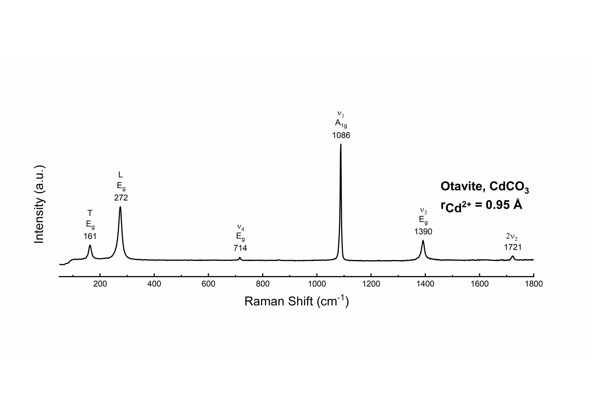 Otavite Raman spectrum | PDF