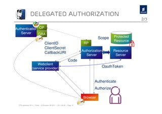 Delegated authorization
                                                                                                           2/3

Authentication OP
   Server     GBA
                                                                                     Scope     Protected
                                                                                               Resource
                                  ClientID                                 RP
                                  ClientSecret
                                                                          Authorization        Resource
                                  CallbackURI
                                                                             Server             Server
                                                                Code
                     Webclient
                 (service provider)                                                       OauthToken


                                                                                  Authenticate
                                                                                  Authorize

                                                                           Browser

 OTA workshop 2011 | Public | © Ericsson AB 2011 | 2011-08-30 | Page 15
 