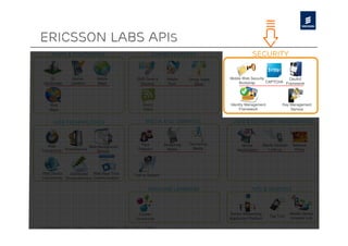 ericsson labs APIs
      Maps & positioning                                          communication                                  security


     3D            Mobile        Mobile                  SMS Send &       Mobile     Group Voice   Mobile Web Security           Oauth2
  Landscape       Location       Maps                     Receive         Push                          Bootstrap      CAPTCHA Framework
                                                                                        Mixer




     Web                                                     Async                                 Identity Management            Key Management
     Maps                                                    Voice                                      Framework                     Service


       Web technologies                                       Media and graphics                    User & network information



                                                           Face          Streaming   Converting           Mobile        Mobile Network    Network
   Web                   Web Background
                                                          Detector                     Media
Connectivity EventSource    Service
                                                                           Media                       Identification     Look-up
                                                                                                                           Look-           Probe




 Web Device     Distributed Web Real-Time
                                Real-                   Text-to-Speech
                                                        Text- to-
 Connectivity Shared Memory Communication


                                                                Machine learning                                NFC & sensors



                                                          Cluster                                  Sensor Networking                     Mobile Sensor
                                                                                                                           Tag Tool
                                                        Constructor                                Application Platform                  Actuator Link

OTA workshop 2011 | Public | © Ericsson AB 2011 | 2011-08-30 | Page 4
 