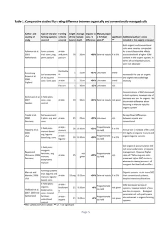 Table 1: Comparative studies illustrating difference between organically and conventionally managed soils

Author and
country of
study

Type of trial and Farming
farming systems systems
covered
covered

Pulleman et al. Farm systems
2003
trial: conv.; org;
Netherlands
perm pasture

length Average Organic vs Manure/organ
of trial Sample conv. %
ic fertiliser
significant Additional authors' notes
(years) depth
difference added*
**
included in the papers reviewed

Soil assessment
of 30 org and
conv. farm pairs

70

20cm

+60% External inputs Y at 5%

Horticultu
re

1

31cm

+57% Unknown

trend

Arable

1

31cm

+34% Unknown

trend

Pasture

Armstrong
Brown et al.
2000
England

Arable
and perm.
pasture

1

30cm

-12% Unknown

Both organic and conventional
soils were severley compacted.
As a result favourable effects
asscociated with a higher SOM
content in the organic system, in
terms of soil macrostructure,
were not observed

n/s

Increased FYM use on organic
and slightly reduced tillage
intensity

Arable

19

30cm

Concentrations of SOC decreased
in both systems, however rate of
decrease was less for organic. No
+31% External inputs not given
discernable difference when
factoring in manure input to
organic system

Friedel et al.
2000
Germany

Soil assessment:
2 plots: org. and Arable
conv.

21

25cm

+11% Unknown

Hepperly et al.
2006
USA

Arable 3 field plots:
manure
manure based
org; legume
Arable based org; conv.
legume

Kirchmann et al. 3 Field plots:
2007
conv.; org;
Sweden
control

3 field plots:
inorganic
Raupp and
fertiliser; org
Oltmanns, 2006
manure;
Germany
biodynamic
manure

Marriot and
Wander, 2006
USA

Arable

Farming systems
trial: legume and
Arable
manure; legume
based; conv.

n/s

26 15-30cm

+25%

Proportionate
Y at 5%
to yield

26 15-30cm

+20%

Proportionate
Y at 5%
to yield

25

not
given

10 avg 0-25cm

4 Field-plots:
Arable organic;
biodynam
21 0-20cm
Fließbach et al. biodynamic;
ic
2007. DOK trial conv. mineral
Switzerland
fertiliser;
Arable 21 0-20cm
unfertilised
organic
control
*After Leifeld and Fuhrer (2010) ** n/s = not significant

Page 5

+19%

Proportionate
n/s
to yield

+14% External inputs Y at 5%

No significant differences
between organic and
conventional

Annual soil C increase of 981 and
574 kg/ha in organic manure and
organic legume systems

Soil organic C acccumulation did
not occur under conv. or organic
management. However higher
rates of FYM on organic plots
preserved higher SOC contents,
whereas increasing amounts of
inorganic fertiliser had no effect.

Organic systems retain more SOC
than conventional systems,
despite intensive cultivations

SOM decreased across all
Proportionate
not given systems, however extent of loss
to yield
was less in organic. Biological
parameters of soil quality were
Proportionate
+2%
not given also enhanced in organic farming
to yield
systems

+6%

 