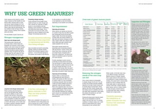 WHY USE GREEN MANURES?

WHY USE GREEN MANURES?

WHY USE GREEN MANURES?
Green manures can be used for a whole
range of reasons as their beneﬁts are very
diverse. When choosing which to grow,
each farmer needs to analyse his or her
speciﬁc aims and circumstances and use
these to help make the right decision. The
key variables include soil type, farming
system, previous cropping, future cropping
plans and climate.
The key beneﬁts of green manures are:

Nitrogen management
Short term soil nitrogen boost
Fast growing green manures such
as Persian clover, crimson clover and
fenugreek can be grown in short breaks
between cash crops to boost soil nitrogen.
These annual legumes are often used in
intensive horticultural systems between
vegetable crops. As legumes will only ﬁx
nitrogen when the soil is above 8oC they
are effective between April and August.

Preventing nitrogen leaching
If soil is left bare for any length of time,
rainfall will leach (or wash) nitrogen and
other nutrients out, especially on lighter
ground. In many situations reducing
leaching is more important in maintaining
soil fertility than ﬁxing nitrogen. This is
particularly true during the winter, when
legumes are slow to establish and ﬁx little
nitrogen. Fast growing species with a

In many situations reducing
leaching is more important
in maintaining soil fertility
than fixing nitrogen.
deep root system are best for preventing
leaching. Grazing rye (Secale cereale) –
different from perennial ryegrass (Lolium
perenne) – is one of the best species for
this purpose, and mustard is also effective.

for this purpose can usually be drilled
in late September or even into October,
depending on local weather and conditions.

Green Manure

Soil Improvement

6

A further advantage of
green manures is that
they can help prevent
soil erosion
When soil is cultivated in late autumn it is
very important to sow a fast-growing crop
(such as grazing rye) in order to minimise
the risk of nitrate leaching. Suitable species

Plant Type

N
potential

Duration

N release
rate

Fix or
hold

Some green manures species are
particularly good at improving problems
with soil structure. Lucerne, chicory and
sweet clover have a strong tap root that
can break through compacted soils or
those with a plough pan. The ﬁbrous root
system of cocksfoot is good at improving
soil crumb structure.

Improving soil microbiology
Organic matter is a food source for
microbiological life which thrives in
healthy, well aerated soil. When soil is low
on organic matter it is more susceptible
to becoming anaerobic which can lead to
a build up of toxins emitted by soil microorganisms. Under the right conditions,
these micro-organisms play a key role in
nutrient availability and disease containment
within farming systems. This is an area
that is still little understood and, although
green manures are undoubtedly beneﬁcial,
there is still much work to be done in
quantifying this.

Left: Sweet clover tap root and nodules
Right: Yellow trefoil roots ﬁxing N

Red Clover

Legume

Large

1–4 yrs

Fast

Fix

White Clover

Legume

Moderate

2–5 yrs

Fast

Fix

Yellow Trefoil/Black Medick

Legume

Small

6–18 mths

Fast

Fix

Persian Clover

Legume

Large

6–10 mths

Fast

Fix

Sweet Clover

Legume

Large

6–18 mths

Fast

Fix

Crimson Clover

Legume

Moderate

6–9 mths

Fast

Fix

Vetch

Legume

Large

6–10 mths

Fast

Fix

Lucerne/Alfalfa

Legume

Large

2–4 yrs

Fast

Fix

Fenugreek

Legume

Moderate

3–6 mths

Fast

Fix

Sainfoin

Legume

Large

2–4 yrs

Fast

Fix

Grazing Rye

Cereal

Large

6 mths

Slow

Hold

Mustard

Improving soil structure
Green manure can improve soil structure
in a number of ways. Any crop which is grown
then incorporated into the soil will add
organic matter. This will aid soil aeration,
increase water and nutrient retention (on
light soils) and improve drainage (on heavy
soils). Organic matter also releases acids
which make some plant nutrients more
readily available to the next crop.

A further advantage of green manures
is that they can help prevent soil erosion.
The root structure of a green manure can
bind soil particles, greatly reducing the loss
of top soil through wind blow or run off.
In addition, a leaf canopy offers very good
protection to the soil during heavy rain as it
slows down the speed of water movement.

Long term soil nitrogen enhancement
Slower growing perennial legumes
such as red and white clover, sainfoin
and lucerne (alfalfa) are used to add
nitrogen to the soil over a long period.
These crops are relatively slow to establish
but are persistent, so reduce the need for
resowing. They are most commonly sown in
a mixture with grasses, and are often used
for silage or grazing in extensive livestock
systems while they improve the soil.

Overview of green manure plants

Brassica

Large

2–4 mths

Slow

Hold

Buckwheat

Polygonaceae

Moderate

4–6 mths

Moderate

Hold

Phacelia

Borage

Moderate

4–6 mths

Slow

Hold

Perennial Ryegrass

Grass

Moderate

1–5 yrs

Slow

Grass

Moderate

1–2 yrs

Slow

Hold

Westerwolds

Grass

Moderate

6–12 mths

Slow

Hold

Chicory

Composite

Moderate

1–5 yrs

Moderate

Hold

Cocksfoot

Grass

Moderate

2–5 yrs

Slow

Hold

Red/White clover,
and Ryegrass

Mixture

Large

1–3 yrs

Slow

Fix &
Hold

Rye/Vetch
(or Ryegrass/Vetch)

Mixture

Large

6 mths

Slow

Fix &
Hold

Mustard, Crimson/Red/
Persian/Sweet Clover

Mixture

Large

4–6 mths

Fast

Nitrogen is one of the most important
nutrients required for plant growth and
development. Plants from the legume
family can take nitrogen from the
atmosphere and ‘ﬁx’ it so it becomes
available for other crops. This is done
through ‘nodules’ on the roots, home
to nitrogen-ﬁxing bacteria which can
be seen if the plant is carefully dug up.
The exploitation of legumes can help
farmers make dramatic reductions in
nitrogen fertiliser costs.

Hold

Italian Ryegrass

Legumes and Nitrogen

Fix &
Hold

Please note: Nitrogen release will be slower with more mature plants. This is particularly noticeable
with short term annuals such as mustard.

Ensuring the nitrogen
needs of the next crop
are met
Once a green manure is incorporated
it releases nitrogen into the soil. The rate
at which this nitrogen becomes available
depends on the type of green manure and
its growth stage at incorporation. Fleshy
legumes like vetch release nitrogen quite
fast making most of it available in the ﬁrst
few weeks after incorporation. Other plants,
like grasses and grazing rye, are much
slower to release nitrogen.
Knowing this about green manures means
they can be manipulated to meet the
needs of the next cash crop. For example,
cauliﬂower is nitrogen-hungry over a short
period so would beneﬁt from a spring
incorporation of over-wintered vetch.

Winter cereals, on the other hand, have
a very different nitrogen requirement.
Massive amounts of nitrogen released
from a green manure in the autumn are
not beneﬁcial for a newly emerging cereal
seedling. This would result in excess winter
growth but a lack of nitrogen when the
cereal really needs it in spring and early
summer. In this case, a slower releasing
green manure, such as a mature mixture
of clover and grass, would be best as
it would break down slowly, releasing
nitrogen over a longer period.

Carefully planning
the integration of
green manures into the
rotation will maximise
their benefits.

Non-legumes can be used to ‘hold’
nitrogen. They mop it up from the soil
and store it then, when incorporated,
make this nitrogen available to
future crops.

Organic Matter
The decaying remains of plant and
animal life form soil organic matter
which contains vital nutrients such as
nitrogen and phosphate. Each year a
crop uses between 2-5% of the soil’s
organic matter and on many farms in
the UK, especially stockless ones,
levels have become seriously depleted.
Nothing improves soil more than
adding organic matter. Green manures
are unsurpassed in this, adding both
fertility and organic matter after they
are incorporated. This contrasts with
costly inorganic fertilisers which only
contain nutrients, adding nothing to
soil structure.
Green manures rich in nitrogen, such
as legumes, decompose quickly whereas
grasses break down more slowly and
so have a longer term impact on the soil.
Manipulating mixtures means nutrient
release can be phased to meet the needs
of the next cash crop (see page 16).

7

 