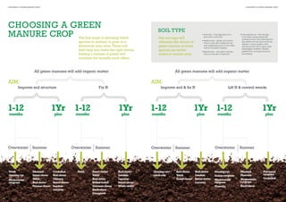 CHOOSING A GREEN MANURE CROP

CHOOSING A GREEN MANURE CROP

CHOOSING A GREEN
MANURE CROP

SOIL TYPE

The first stage in deciding which
species or mixture to grow is to
determine your aims. These will
then help you make the right choice.
Sowing a mixture of plants will
combine the benefits each offers.

The soil type will
influence the choice of
green manure as some
species are better
suited to certain soils.

All green manures will add organic matter

• Neutral soils – most green manures
thrive on soils with a neutral pH

AIM:

Improve soil structure

1-12

1Yr

months

plus

Overwinter

Summer

Vetch
Grazing rye

14

• Alkaline soils – sainfoin and lucerne
thrive on soils with a higher pH and
were traditionally grown on the chalky
downs of Southern England.

• Free-draining soil – with this type
of soil deep-rooting grasses like
cocksfoot and/or tap-rooted legumes
like sainfoin and red clover should be
selected. Lucerne prefers a freedraining soil and will not grow under
waterlogged conditions. Plentiful
rainfall is ﬁne, as long as the soil is
free draining.

All green manures will add organic matter

AIM:

Mustard
Sweet clover
Vetch
Red clover
Persian clover

Westerwolds
ryegrass

• Acid soils – most legumes do not
grow well on acid soils

Fix N

1-12

1Yr

months

plus

Overwinter

Cocksfoot
Red clover
Chicory
Sweet clover
Sainfoin
Lucerne

Improve soil & fix N

Summer

Vetch

Sweet clover
Vetch
Red clover
Yellow trefoil
Crimson clover
Buckwheat
Fenugreek

1-12

Red clover
Sainfoin
Lucerne
Sweet clover
White clover

1Yr 1-12

months

Overwinter

Grazing rye/
vetch mix

Lift N & control weeds

plus

months

plus

Overwinter

Summer

Red clover
Vetch
Sweet clover

1Yr

Red clover
Sainfoin
Sweet clover
Lucerne

Summer

Grazing rye
Italian ryegrass
Westerwolds
ryegrass
Phacelia

Mustard
Phacelia
Westerwolds
ryegrass
Buckwheat

Perennial
ryegrass
Cocksfoot

15

 