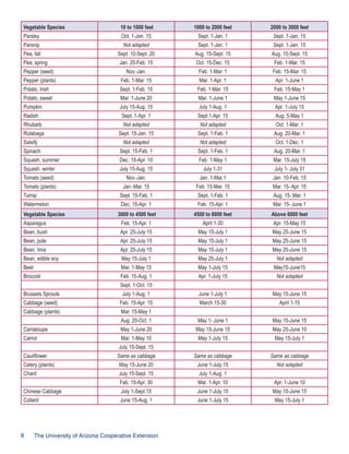 Vegetable Species

10 to 1000 feet

1000 to 2000 feet

2000 to 3000 feet

Parsley

Oct. 1-Jan. 15

Sept. 1-Jan. 1

Sept. 1-Jan. 15

Parsnip

Not adapted

Sept. 1-Jan. 1

Sept. 1-Jan. 15

Pea, fall

Sept. 10-Sept. 20

Aug. 15-Sept. 15

Aug. 15-Sept. 15

Jan. 20-Feb. 15

Oct. 15-Dec. 15

Feb. 1-Mar. 15

Pepper (seed)

Nov.-Jan.

Feb. 1-Mar. 1

Feb. 15-Mar. 15

Pepper (plants)

Feb. 1-Mar. 15

Mar. 1-Apr. 1

Apr. 1-June 1

Potato, Irish

Sept. 1-Feb. 15

Feb. 1-Mar. 15

Feb. 15-May 1

Potato, sweet

Mar. 1-June 20

Mar. 1-June 1

May 1-June 15

Pumpkin

July 15-Aug. 15

July 1-Aug. 1

Apr. 1-July 15

Radish

Sept. 1-Apr. 1

Sept 1-Apr. 15

Aug. 5-May 1

Rhubarb

Not adapted

Not adapted

Oct. 1-Mar. 1

Rutabaga

Sept. 15-Jan. 15

Sept. 1-Feb. 1

Aug. 20-Mar. 1

Pea, spring

Salsify

Not adapted

Not adapted

Oct. 1-Dec. 1

Spinach

Sept. 15-Feb. 1

Sept. 1-Feb. 1

Aug. 20-Mar. 1

Squash, summer

Dec. 15-Apr. 10

Feb. 1-May 1

Mar. 15-July 15

Squash, winter

July 15-Aug. 15

July 1-31

July 1- July 31

Tomato (seed)

Nov.-Jan.

Jan. 1-Mar.1

Jan. 10-Feb. 15

Tomato (plants)

Jan.-Mar. 15

Feb. 15-Mar. 15

Mar. 15- Apr. 15

Turnip

Sept. 15-Feb. 1

Sept. 1-Feb. 1

Aug. 15- Mar. 1

Watermelon

Dec. 15-Apr. 1

Feb. 15-Apr. 1

Mar. 15- June 1

3000 to 4500 feet

4500 to 6000 feet

Above 6000 feet

Vegetable Species
Asparagus

Feb. 15-Apr. 1

April 1-30

Apr. 15-May 15

Bean, bush

Apr. 25-July 15

May 15-July 1

May 25-June 15

Bean, pole

Apr. 25-July 15

May 15-July 1

May 25-June 15

Bean, lima

Apr. 25-July 15

May 15-July 1

May 25-June 15

Bean, edible soy

May 15-July 1

May 25-July 1

Not adapted

Beet

Mar. 1-May 15

May 1-July 15

May15-June15

Broccoli

Feb. 15-Aug. 1

Apr. 1-July 15

Not adapted

Sept. 1-Oct. 15
Brussels Sprouts

July 1-Aug. 1

June 1-July 1

May 15-June 15

Cabbage (seed)

Feb. 15-Apr. 15

March 15-30

April 1-15

Cabbage (plants)

Mar. 15-May 1
Aug. 20-Oct. 1

May 1- June 1

May 15-June 15

Cantaloupe

May 1-June 20

May 15-June 15

May 25-June 10

Carrot

Mar. 1-May 10

May 1-July 15

May 15-July 1

Same as cabbage

Same as cabbage

Same as cabbage

Celery (plants)

May 15-June 20

June 1-July 15

Not adapted

Chard

July 15-Sept. 15

July 1-Aug. 1

Feb. 15-Apr. 30

Mar. 1-Apr. 10

Apr. 1-June 10

Chinese Cabbage

July 1-Sept.15

June 1-July 15

May 15-June 15

Collard

June 15-Aug. 1

June 1-July 15

May 15-July 1

July 15-Sept. 15
Cauliflower



The University of Arizona Cooperative Extension

 