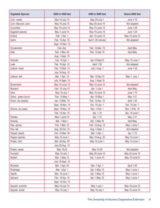 Vegetable Species

3000 to 4500 feet

4500 to 6000 feet

Above 6000 feet

May 10-July 15

May 25-July 1

June 1-10

Corn, Mexican June

May 10-July 15

May 25-June 15

Not adapted

Cucumber

May 10-June 15

May 15-June 15

June 1-25

Eggplant (plants)

May 1-June 15

May 15-June 15

June 1-20

Endive

Feb. 1-Apr. 1

Apr. 15-June 15

May 15-June 15

Garlic

Feb. 15-Apr. 10

April 1-30 (cloves)

Not adapted

Feb.-Apr.

Feb. 15-Mar. 15

April-May

Feb. 1-Mar. 20

Feb. 15-Apr 10

April-May

Corn, sweet

Sept. 15-Nov. 15
Horseradish
Kale

Aug. 1-Sept. 15
Kohlrabi

Feb. 15-Apr. 1

Apr.15-May15

May 15-June 1

Leek

Feb. 15-Apr. 10

April 1-30

Not adapted

Lettuce, head

Feb. 15-Mar. 15

July 1-Aug. 1

June 1-30

Mar. 1-Apr. 15

Mar. 15-Apr.15

May 1- July 1

July 15-Sept. 15

Aug. 1-Sept.15

Muskmelon

May 10-June 15

May 15-June 15

Not adapted

Mustard

Feb. 15-July 15

Apr. 1-July 1

April-May

Okra

May 10-July 1

May 15-June 15

June 1-10

Onion, green bunch

Feb. 15-May 1

Apr. 15-May 1

May 1-31

Onion, dry (seeds)

Jan. 15-Mar. 15

Feb. 15-Apr. 15

April 1-30

Sept. 15-Nov. 15

Oct. 15-Jan. 1

Oct. 15-Jan. 1

Sept. 15-Nov. 15

Nov. 1-Feb. 1

Nov. 1-Feb. 15

July 15-Aug. 15
Lettuce, leaf

Onions, dry (sets)

Feb. 15-Apr. 15

Apr. 1-15

Apr. 15-June 1

Parsley

May 1-June 15

Apr. 1-15

May 1-31

Parsnip

Mar. 1-May 1

Apr. 1-May 20

April-May

Pea, spring

Feb. 1-Mar. 15

Feb. 15-Aug. 15

May 1-June 1

Pea, fall

Aug. 25-Oct. 15

Aug. 1-Sept. 1

Not adapted

Pepper (seed)

Feb. 15-Mar. 30

Mar. 1-Apr. 1

Apr. 1-15

Pepper (plants)

May 10-June 1

May 10-Aug. 25

May 15-June 1

Potato, Irish

Mar. 20-Apr. 20

May 10-June 1

May 15-June 1

May 10-25

May 15-20

Not adapted

May 15-July 1

May 20-June 15

May 25-June 10

Mar. 1-May 15

Apr. 1-June 15

May 15-June15

July 25-Aug. 15
Potato, sweet
Pumpkin
Radish

July 15-Sept. 15
Rhubarb

Mar. 1-Apr. 20

Mar. 1-Apr. 1

April 1-30

Rutabaga

Mar. 1-Apr. 1

Apr. 1-May 15

May 1-June 1

Salsify

Mar. 15-June 1

Apr. 1-May 15

May 1-June 1

Spinach

Feb. 15-Apr. 15

Apr. 1-May 15

May 1-June 1

Sept. 15-Oct. 15
Squash. summer

May 10-July 15

May 1-July 1

May 15-June 15

Squash, winter

May 10-July 1

May 15-July 1

May 15-June 10

The University of Arizona Cooperative Extension



 