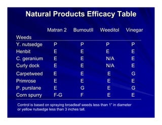 Natural Products Efficacy Table
Matran 2

BurnoutII

Weeditol

Vinegar

Weeds
Y. nutsedge
Henbit
C. geranium
Curly dock

P
E
E
E

P
E
E
E

P
E
N/A
N/A

P
E
E
E

Carpetweed
Primrose
P. purslane
Corn spurry

E
E
E
F-G

E
E
G
F

E
E
E
E

G
E
G
E

Control is based on spraying broadleaf weeds less than 1” in diameter
or yellow nutsedge less than 3 inches tall.

 