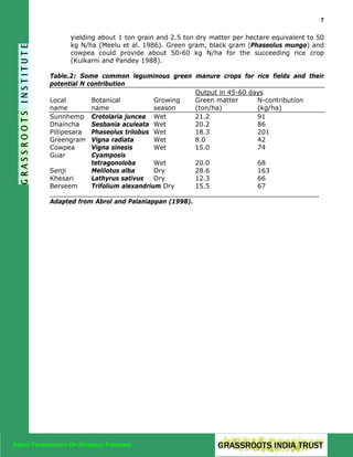 7

yielding about 1 ton grain and 2.5 ton dry matter per hectare equivalent to 50
kg N/ha (Meelu et al. 1986). Green gram, black gram (Phaseolus mungo) and
cowpea could provide about 50-60 kg N/ha for the succeeding rice crop
(Kulkarni and Pandey 1988).
Table.2: Some common leguminous green manure crops for rice fields and their
potential N contribution
Output in 45-60 days
Local
Botanical
Growing
Green matter
N-contribution
name
name
season
(ton/ha)
(kg/ha)
Sunnhemp Crotolaria juncea Wet
21.2
91
Dhaincha
Sesbania aculeata Wet
20.2
86
Pillipesara Phaseolus trilobus Wet
18.3
201
Greengram Vigna radiata
Wet
8.0
42
Cowpea
Vigna sinesis
Wet
15.0
74
Guar
Cyamposis
tetragonoloba
Wet
20.0
68
Senji
Melilotus alba
Dry
28.6
163
Khesari
Lathyrus sativus
Dry
12.3
66
Berseem
Trifolium alexandrium Dry
15.5
67
___________________________________________________________________
Adapted from Abrol and Palaniappan (1998).

AGRO-TECHNOLOGY OF ORGANIC FARMING

 