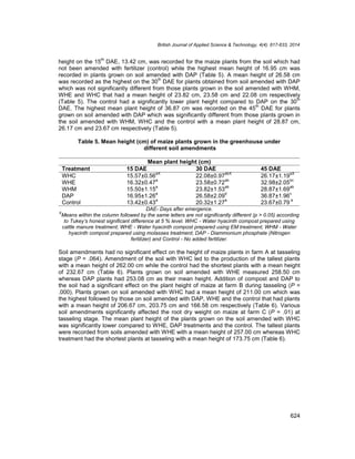British Journal of Applied Science & Technology, 4(4): 617-633, 2014
th

height on the 15 DAE, 13.42 cm, was recorded for the maize plants from the soil which had
not been amended with fertilizer (control) while the highest mean height of 16.95 cm was
recorded in plants grown on soil amended with DAP (Table 5). A mean height of 26.58 cm
th
was recorded as the highest on the 30 DAE for plants obtained from soil amended with DAP
which was not significantly different from those plants grown in the soil amended with WHM,
WHE and WHC that had a mean height of 23.82 cm, 23.58 cm and 22.08 cm respectively
th
(Table 5). The control had a significantly lower plant height compared to DAP on the 30
th
DAE. The highest mean plant height of 36.87 cm was recorded on the 45 DAE for plants
grown on soil amended with DAP which was significantly different from those plants grown in
the soil amended with WHM, WHC and the control with a mean plant height of 28.87 cm,
26.17 cm and 23.67 cm respectively (Table 5).
Table 5. Mean height (cm) of maize plants grown in the greenhouse under
different soil amendments
Treatment
WHC
WHE
WHM
DAP
Control

X

Mean plant height (cm)
15 DAE
30 DAE
aX
abX
15.57±0.56
22.08±0.97
a
ab
16.32±0.47
23.58±0.72
a
ab
15.50±1.15
23.82±1.53
a
b
16.95±1.26
26.58±2.09
a
a
13.42±0.43
20.32±1.27

45 DAE
aX
26.17±1.19
bc
32.98±2.05
ab
28.87±1.69
c
36.87±1.96
a
23.67±0.79

DAE- Days after emergence.
Means within the column followed by the same letters are not significantly different (p > 0.05) according
to Tukey’s honest significant difference at 5 % level. WHC - Water hyacinth compost prepared using
cattle manure treatment; WHE - Water hyacinth compost prepared using EM treatment; WHM - Water
hyacinth compost prepared using molasses treatment; DAP - Diammonium phosphate (Nitrogen
fertilizer) and Control - No added fertilizer.

Soil amendments had no significant effect on the height of maize plants in farm A at tasseling
stage (P = .064). Amendment of the soil with WHC led to the production of the tallest plants
with a mean height of 262.00 cm while the control had the shortest plants with a mean height
of 232.67 cm (Table 6). Plants grown on soil amended with WHE measured 258.50 cm
whereas DAP plants had 253.08 cm as their mean height. Addition of compost and DAP to
the soil had a significant effect on the plant height of maize at farm B during tasseling (P =
.000). Plants grown on soil amended with WHC had a mean height of 211.00 cm which was
the highest followed by those on soil amended with DAP, WHE and the control that had plants
with a mean height of 206.67 cm, 203.75 cm and 166.58 cm respectively (Table 6). Various
soil amendments significantly affected the root dry weight on maize at farm C (P = .01) at
tasseling stage. The mean plant height of the plants grown on the soil amended with WHC
was significantly lower compared to WHE, DAP treatments and the control. The tallest plants
were recorded from soils amended with WHE with a mean height of 257.00 cm whereas WHC
treatment had the shortest plants at tasseling with a mean height of 173.75 cm (Table 6).

624

 