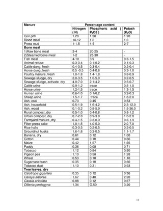 Manure

Coir pith
Blood meal
Press mud
Bone meal
1)Raw bone meal
2)Steamed bone meal
Fish meal
Animal refuse
Cattle dung, fresh
Horse dung ,fresh
Poultry manure, fresh
Sewage sludge, dry
Sewage sludge, activate dry
Cattle urine
Horse urine
Human urine
Sheep urine
Ash, coal
Ash, household
Ash, wood
Rural compost ,dry
Urban compost ,dry
Farmyard manure ,dry
Filter-press cake
Rice hulls
Groundnut husks
Banana, dry
Cotton
Maize
Paddy
Tobacco
Pigeon pea
Wheat
Sugarcane trash
Tobacco dust
Tree leaves, dry
Calotropis gigantea
Careya arborea
Cassia ariculata
Dillenia pentagyna

Percentage content
Nitrogen Phosphoric acid ( Potash
( N)
P2O5 )
(K2O)
1.20
1.20
1.20
10-12
1.2
1.0
1-1.5
4-5
2-7
3-4
1-2
4-10
0.3-0.4
0.4-0.5
0.5 -0.5
1.0-1.8
2.0-3.5
4.0-7.0
0.9-1.2
1.2-1.5
0.6-1.0
1.5-1.7
0.73
0.5-1.9
0.1-0.2
0.5-1.0
0.7-2.0
0.4-1.5
1.0-1.5
0.3-0.5
1.6-1.8
0.61
0.44
0.42
0.36
1.12
1.10
0.53
0.35
1.10

20-25
25-30
3.9
0.1-0.2
0.3-0.4
0.4-0.6
1.4-1.8
1.0-5.0
2.1-4.2
trace
trace
0.1-0.2
trace
0.45
1.6-4.2
0.8-5.9
0.4-0.8
0.9-3.0
0.3-0.9
4.0-5.0
0.2-0.5
0.3-0.5
0.12
0.10
1.57
0.08
0.84
0.58
0.10
0.10
0.31

0.3-1.5
0.1-0.3
0.3-0.4
0.3-1.0
0.8-0.9
0.2-0.5
0.5-0.7
0.5-1.0
1.3-1.5
0.2-0.3
1.8-2.0
0.53
2.3-12.0
1.5-36.0
0.8-1.2
1.0-2.0
0.3-1.9
2.0-7.0
0.3-0.5
1.1-1.7
1.00
0.66
1.65
0.71
0.80
1.28
1.10
0.60
0.93

0.35
1.67
0.98
1.34

0.12
0.40
0.12
O.50

0.36
2.20
0.67
3.20

11

 