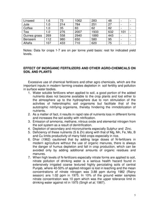 Linseed
Jute
Coffee
Tea
Guinea grass
Berseem
Alfalfa

1.6
1.0
1.0
1.0
269
112
107

73
214
35
276
558
980
433

1062
784
83
2007
2940
650
710

283
251
62
1933
1880
580
620

48
27
82
632
443
95
75

101
-

-

Notes: Data for crops 1-7 are on per tonne yield basis: rest for indicated yield
levels.

EFFECT OF INORGANIC FERTILIZERS AND OTHER AGRO-CHEMICALS ON
SOIL AND PLANTS
Excessive use of chemical fertilizers and other agro chemicals, which are the
important inputs in modern farming creates depletion in soil fertility and pollution
in surface water bodies.
1. Water soluble fertilizers when applied to soil, a good portion of the added
nutrients does not become available to the crop plants and lost either to
the atmosphere up to the hydrosphere due to non stimulation of the
activities of heterotrophic soil organisms but facilitate that of the
autotrophic nitrifying organisms, thereby hindering the immobilization of
nutrients.
2. As a matter of fact, it results in rapid rate of nutrients loss in different forms
and increases the soil acidity with nitrification.
3. Emission of ammonia, methane, nitrous oxide and elemental nitrogen from
the soil system as a result of denitrification.
4. Depletion of secondary and micronutrients especially Sulphur and Zinc.
5. Deficiency of these nutrients (S & Zn) along with that of Mg, Mn, Fe, Mo, B
and Cu limits productivity of many field crops especially in rice.
6. Dhar (1962) cautioned that by adding large doses of N-fertilizers in
modern agriculture without the use of organic manures, there is always
the danger of humus depletion and fall in crop production, which can be
avoided only by adding additional amounts of organic residues and
manures.
7. When high levels of N-fertilizers especially nitrate forms are applied to soil,
nitrate pollution of drinking water is a serious health hazard found in
extensively irrigated coarse textured highly percolating soils of central
Punjab, where 40-50% of applied nitrogen is lost in leaching and the mean
concentrations of nitrate nitrogen was 3.88 ppm during 1982 (Rainy
season) ans 1.02 ppm in 1975. In 10% of the ground water samples
nitrate concentration was 10 ppm which was the upper tolerance limit in
drinking water against nil in 1975 (Singh et al, 1987).

5

 