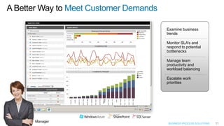 A Better Way to Meet Customer Demands

                                        Examine business
                                        trends

                                        Monitor SLA’s and
                                        respond to potential
                                        bottlenecks

                                        Manage team
                                        productivity and
                                        workload balancing

                                        Escalate work
                                        priorities




      Manager                            BUSINESS PROCESS SOLUTIONS   11
 