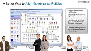 A Better Way to Align Governance Policies

                                                    Map governance and
                                                    compliance
                                                    requirements across the
                                                    organization

                                                    Identify cross-functional
                                                    gaps or risks before the
                                                    business is impacted

                                                    Create and easily update
                                                    governance policies and
                                                    relationships




    SharePoint   Compliance     Legal   Knowledge                          Storage
    Admin           Officer                Worker                          Pro
                                                    BUSINESS PROCESS SOLUTIONS   20
 