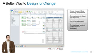 A Better Way to Design for Change
                                    Visual drag-and-drop
                                    modeling environment

                                    Pre-built tasks for faster
                                    development

                                    No code deployment

                                    Pre-built data, content,
                                    and application
                                    integration




                                    BUSINESS PROCESS SOLUTIONS   22
 