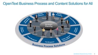 Executive           Business
                                               Architect
            Supervisor
                                                              Analyst


                                Strategic
                                Planning
Reviewer
                                                                   Developer



           Processor                                         Marketing
                                                Data Entry
                         Researcher    Legal




                                                                               BUSINESS PROCESS SOLUTIONS   5
 