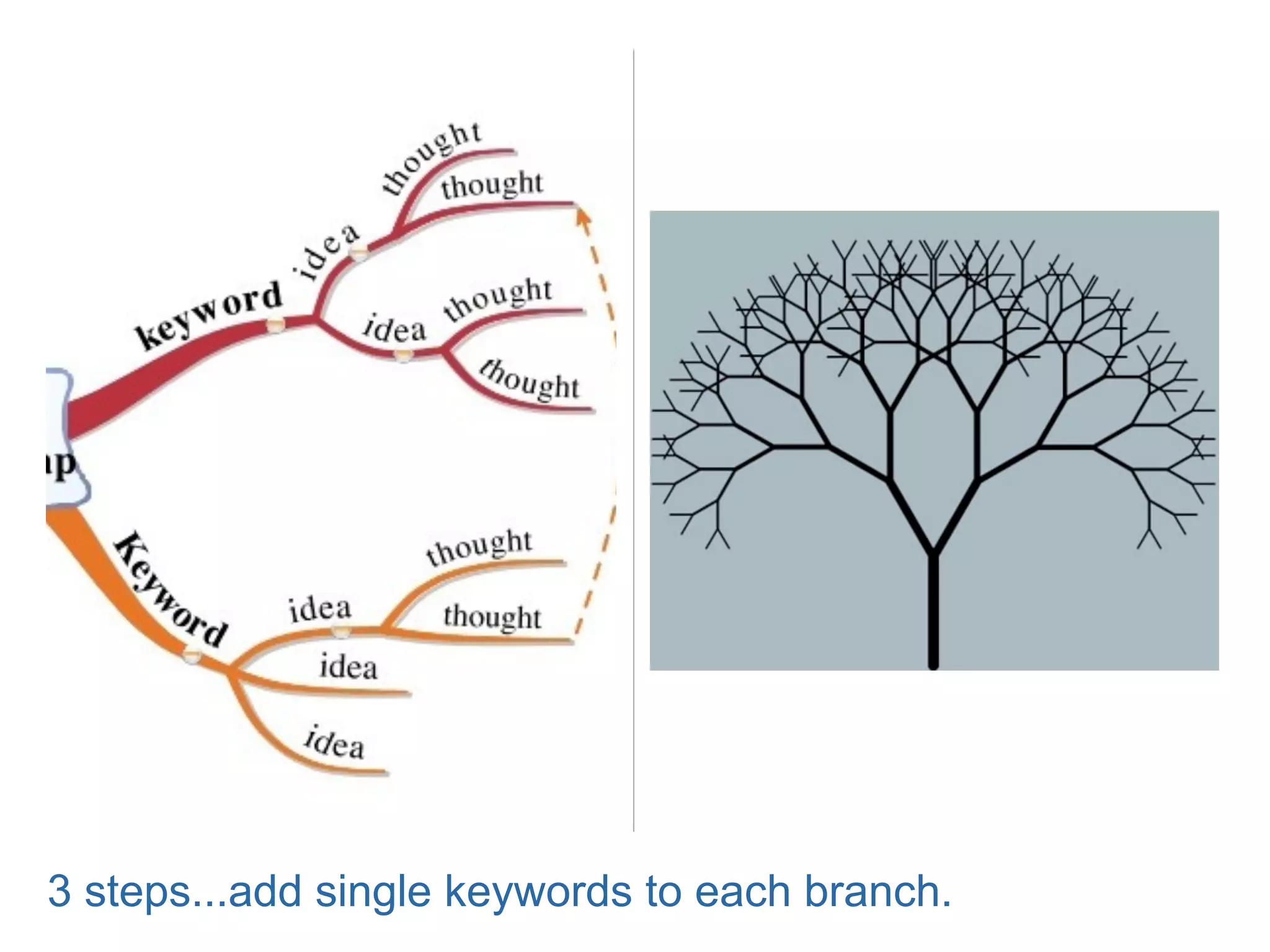 3 steps...add single keywords to each branch.
 