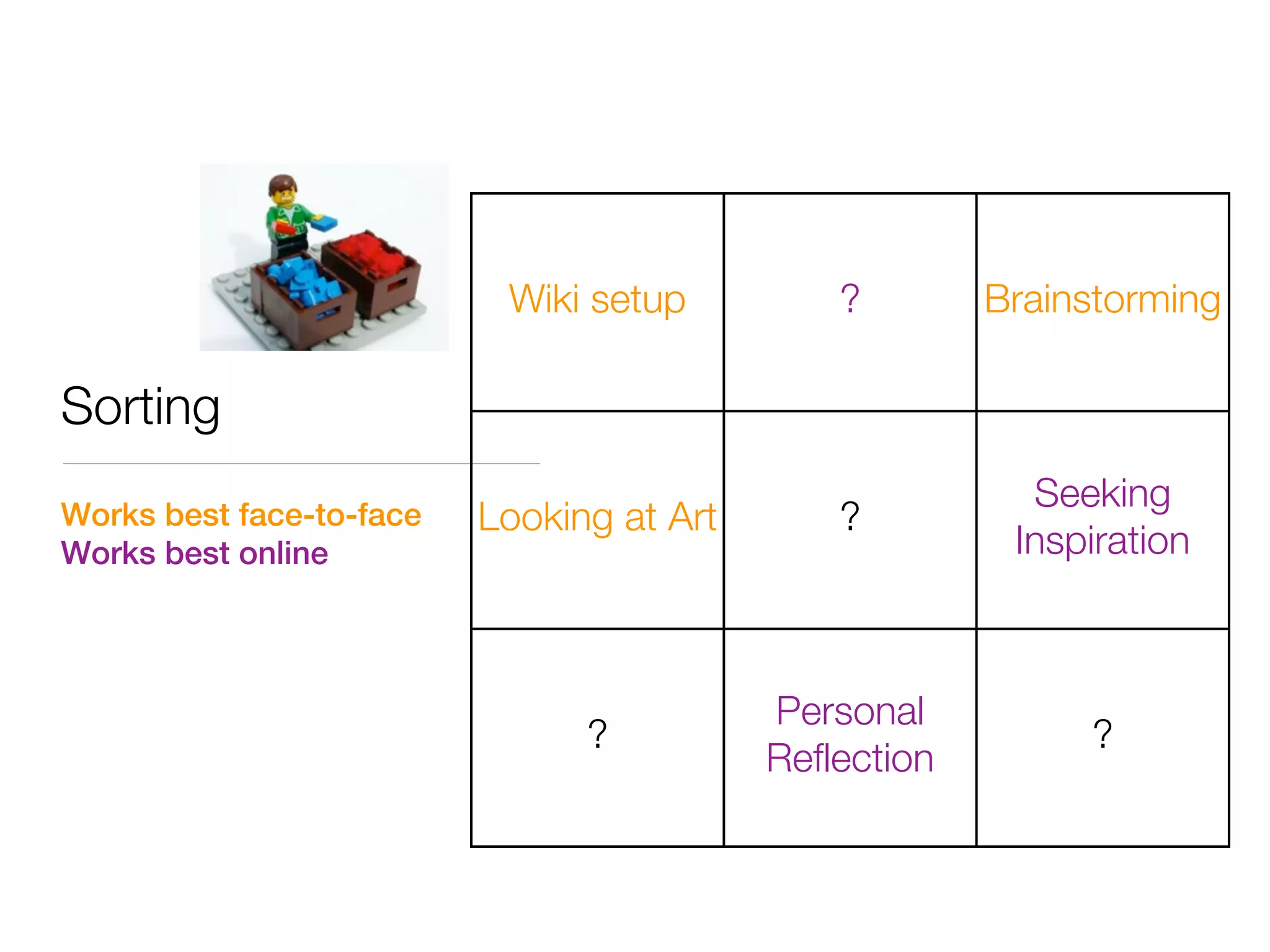 Wiki setup          ?        Brainstorming

Sorting
Works best face-to-face
                                                          Seeking
                          Looking at Art       ?
Works best online                                        Inspiration



                                           Personal
                                ?                            ?
                                           Reflection
 