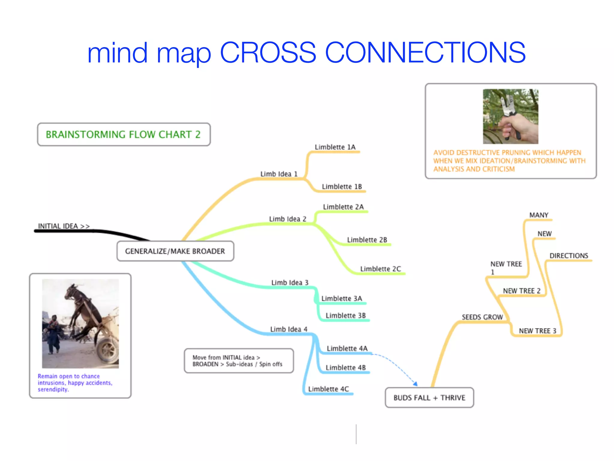 mind map CROSS CONNECTIONS
 