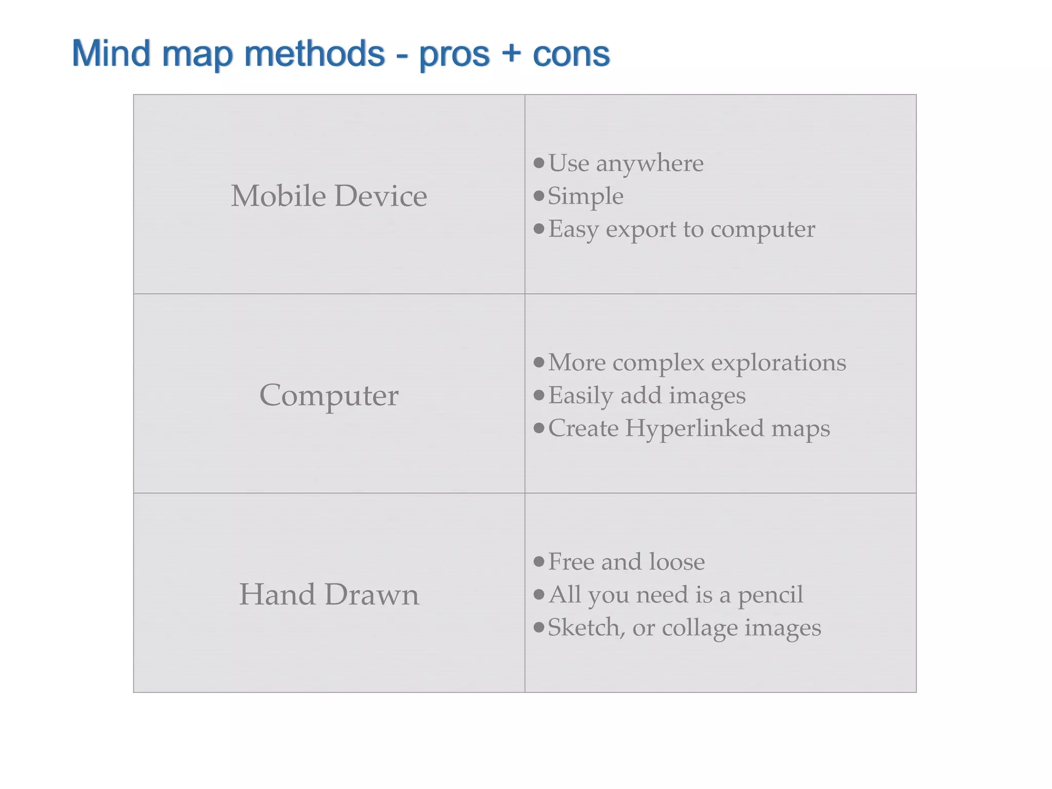 Mind map methods - pros + cons

                         •Use anywhere
        Mobile Device    •Simple
                         •Easy export to computer



                         •More complex explorations
          Computer       •Easily add images
                         •Create Hyperlinked maps



                         •Free and loose
         Hand Drawn      •All you need is a pencil
                         •Sketch, or collage images
 