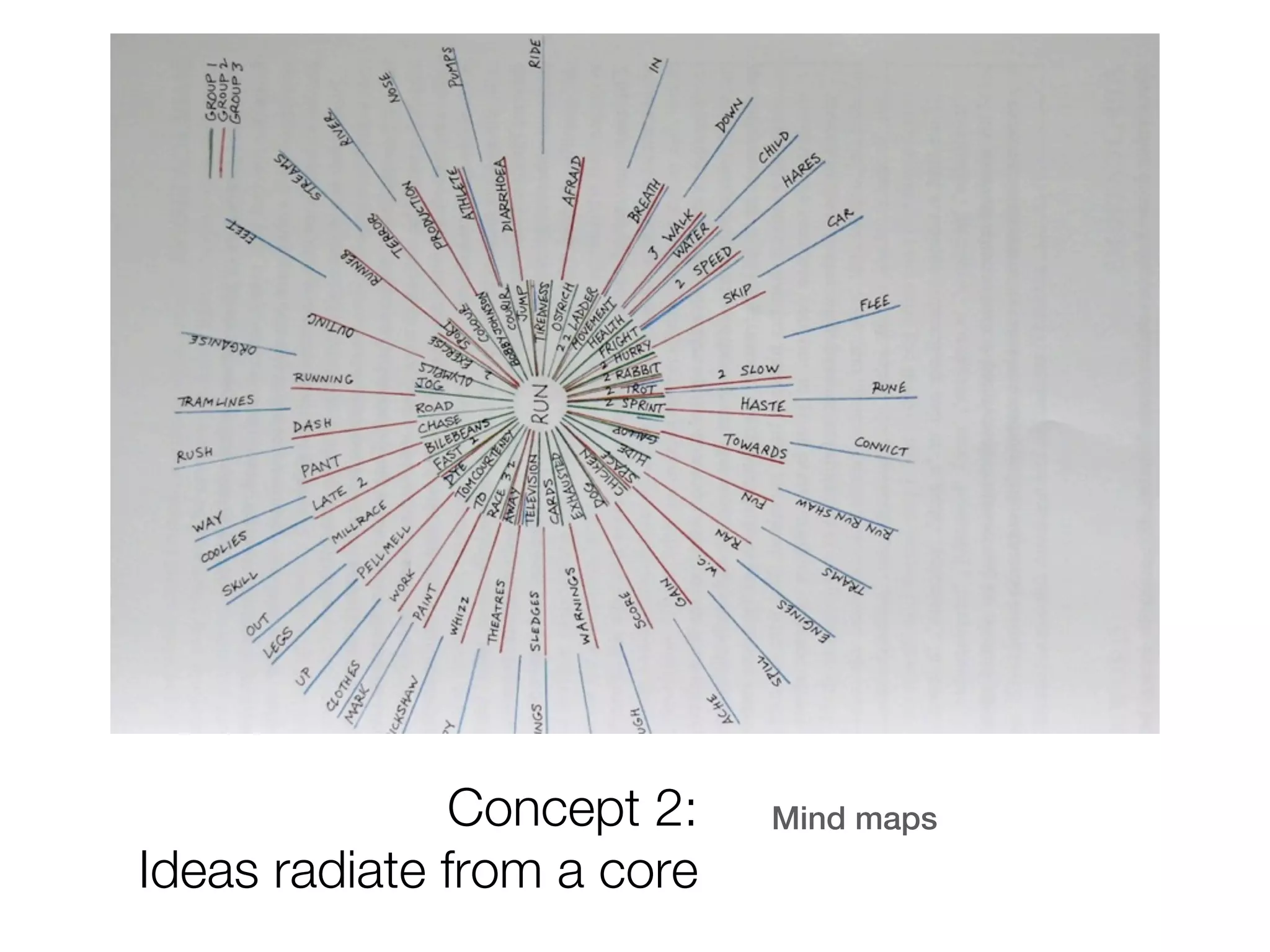 Concept 2:   Mind maps
Ideas radiate from a core
 