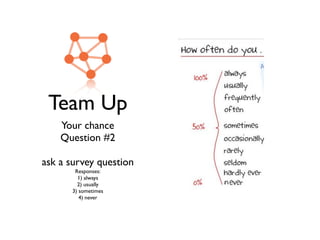 Team Up
Your chance
Question #2
ask a survey question
Responses:
1) always
2) usually
3) sometimes
4) never
 