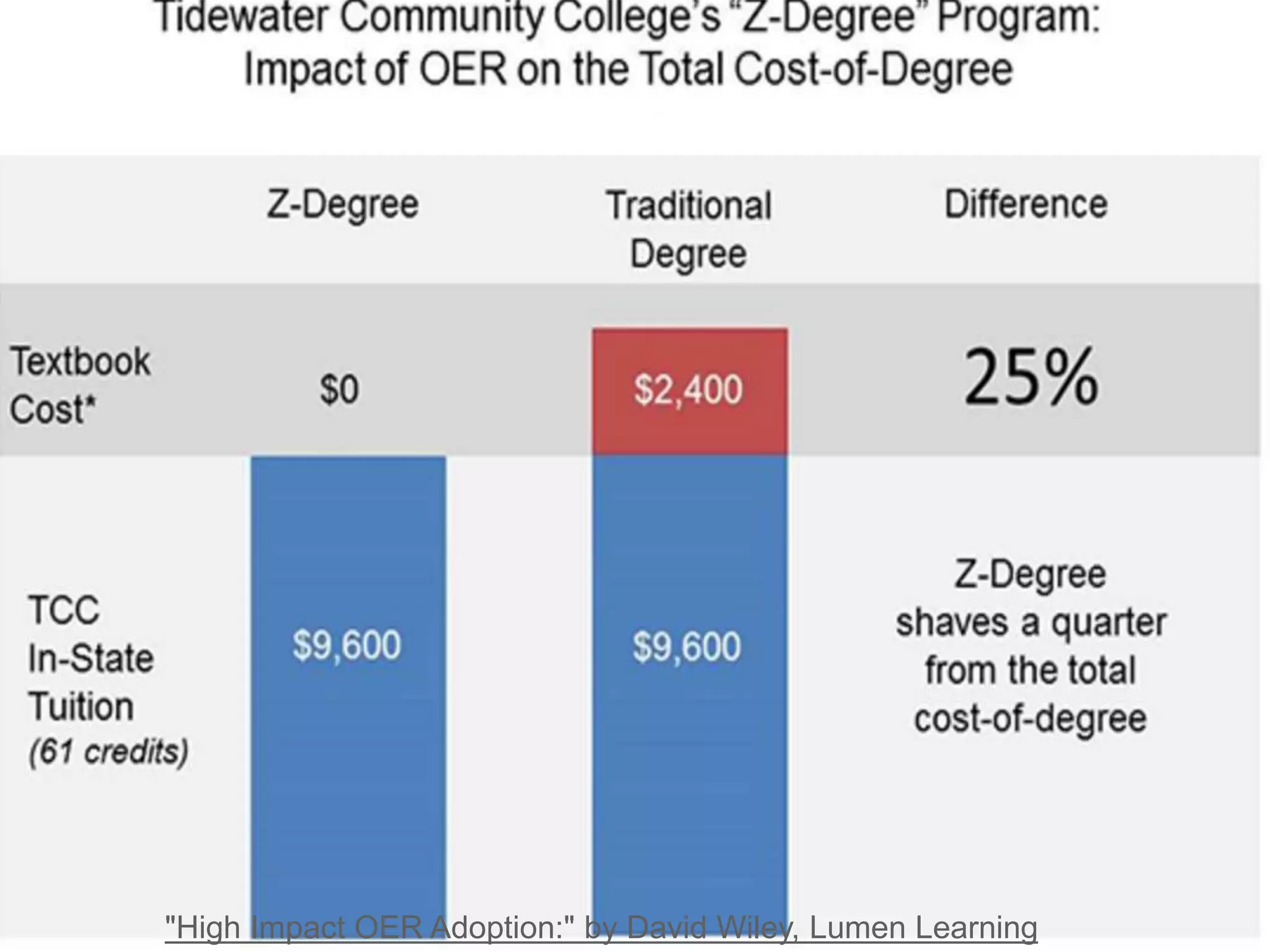 OER-based Degrees
"High Impact OER Adoption:" by David Wiley, Lumen Learning
 