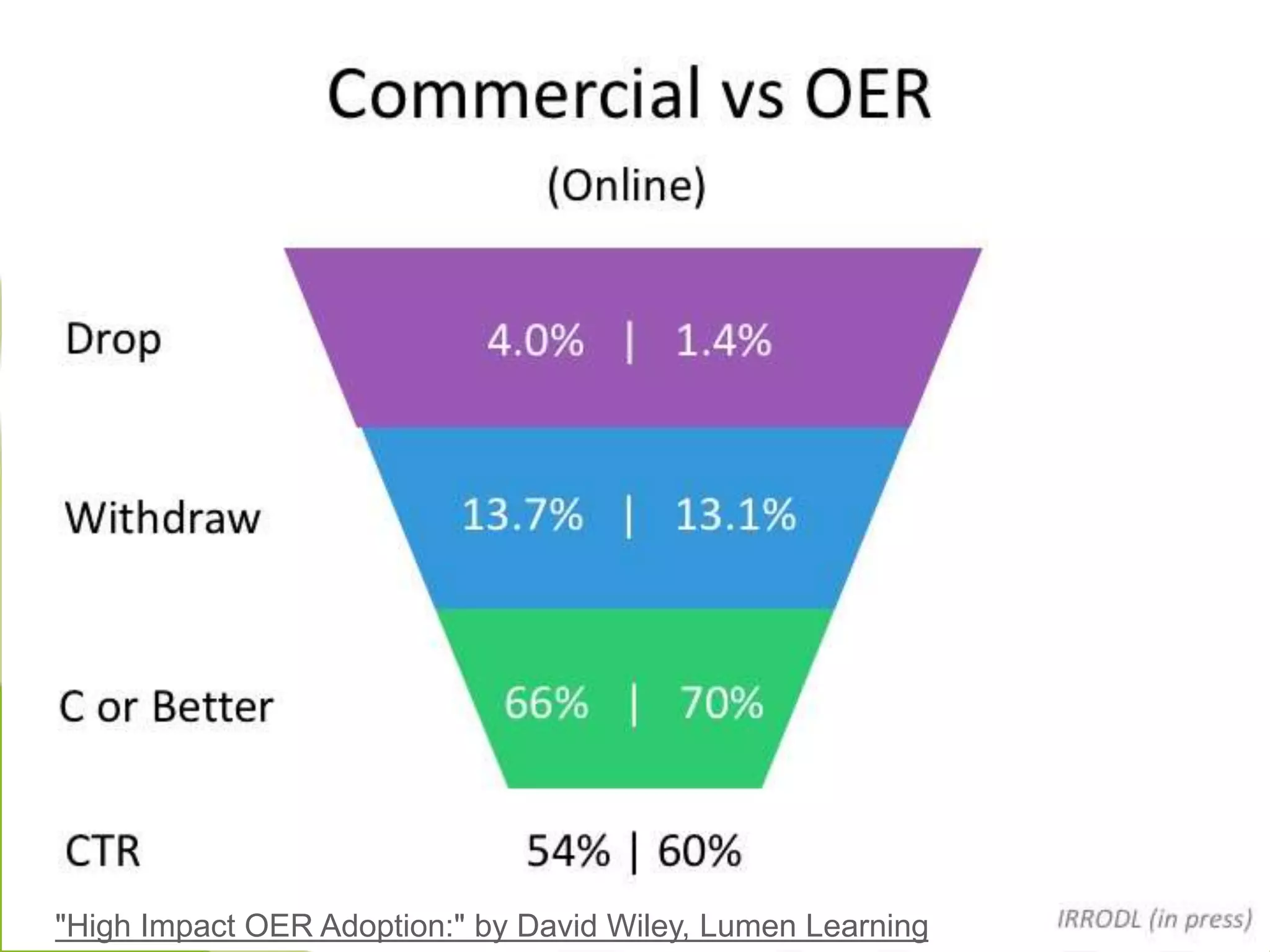"High Impact OER Adoption:" by David Wiley, Lumen Learning
 