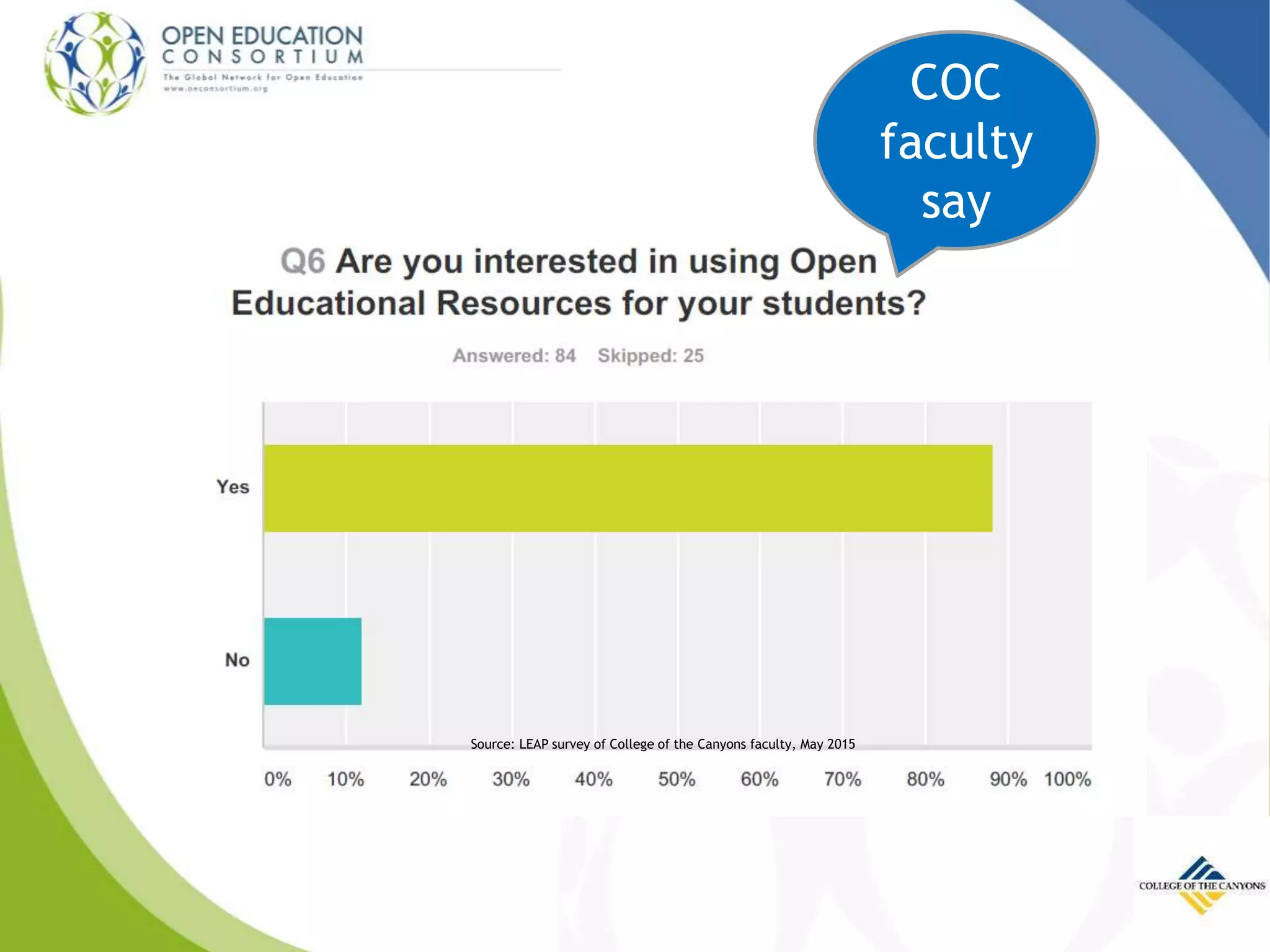 Source: LEAP survey of College of the Canyons faculty, May 2015
COC
faculty
say
 