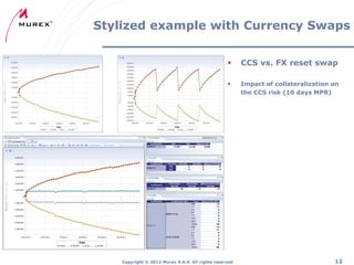 Stylized example with Currency Swaps


CCS vs. FX reset swap



Impact of collateralization on
the CCS risk (10 days MPR)

Copyright ® 2012 Murex S.A.S. All rights reserved

12

 
