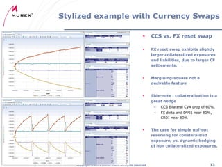 Stylized example with Currency Swaps


CCS vs. FX reset swap



FX reset swap exhibits slightly
larger collateralized exposures
and liabilities, due to larger CF
settlements.



Margining-square not a
desirable feature



Side-note : collateralization is a
great hedge
–
–



Copyright ® 2012 Murex S.A.S. All rights reserved

CCS Bilateral CVA drop of 60%,
FX delta and DV01 near 80%,
CR01 near 80%

The case for simple upfront
reserving for collateralized
exposure, vs. dynamic hedging
of non collateralized exposures.

13

 