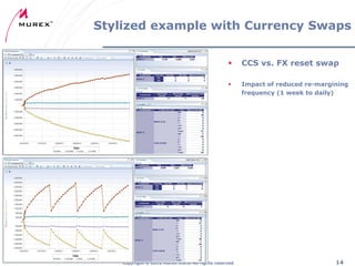 Stylized example with Currency Swaps


CCS vs. FX reset swap



Impact of reduced re-margining
frequency (1 week to daily)

Copyright ® 2012 Murex S.A.S. All rights reserved

14

 