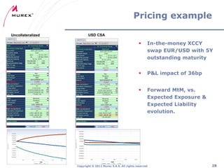 Pricing example
Uncollateralized

USD CSA



In-the-money XCCY
swap EUR/USD with 5Y
outstanding maturity



P&L impact of 36bp



Forward MtM, vs.
Expected Exposure &
Expected Liability
evolution.

Copyright ® 2012 Murex S.A.S. All rights reserved

28

 