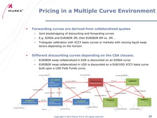 Pricing in a Multiple Curve Environment



Forwarding curves are derived from collateralized quotes
–
–

E.g. EONIA and EURIBOR 3M, then EURIBOR 6M vs. 3M…

–



Joint bootstrapping of discounting and forwarding curves
Triangular calibration with XCCY basis curves or markets with varying liquid swap
tenors depending on the horizon.

Different discounting curves depending on the CSA clauses.
–

EURIBOR swap collateralized in EUR is discounted on an EONIA curve

–

EURIBOR swap collateralized in USD is discounted on a EUR/USD XCCY basis curve
built upon a USD Feds Funds curve.

Copyright ® 2012 Murex S.A.S. All rights reserved

29

 