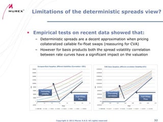 Limitations of the deterministic spreads view?

 Empirical tests on recent data showed that:
– Deterministic spreads are a decent approximation when pricing
collateralized callable fix-float swaps (reassuring for CVA)
– However for basis products both the spread volatility correlation
between rate curves have a significant impact on the valuation

Copyright ® 2012 Murex S.A.S. All rights reserved

32

 
