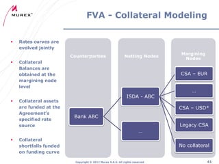 FVA - Collateral Modeling


Rates curves are
evolved jointly
Counterparties







Netting Nodes

Collateral
Balances are
obtained at the
margining node
level

Collateral assets
are funded at the
Agreement’s
specified rate
source

Margining
Nodes

CSA – EUR

ISDA - ABC

…
CSA – USD*

Bank ABC
Legacy CSA
…

Collateral
shortfalls funded
on funding curve

No collateral

Copyright ® 2012 Murex S.A.S. All rights reserved

41

 