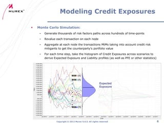 Modeling Credit Exposures


Monte Carlo Simulation:
–

Generate thousands of risk factors paths across hundreds of time-points

–

Revalue each transaction on each node

–

Aggregate at each node the transactions MtMs taking into account credit risk
mitigants to get the counterparty’s portfolio value

–

For each time step, take the histogram of Credit Exposures across scenarios to
derive Expected Exposure and Liability profiles (as well as PFE or other statistics)

MtM1 (1)
MtM2 (1)

.
.
.
.
.
.

Expected
Exposure

MtMN (1)

Copyright ® 2012 Murex S.A.S. All rights reserved

6

 
