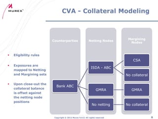 CVA - Collateral Modeling

Counterparties



Netting Nodes

Margining
Nodes

Eligibility rules

CSA




Exposures are
mapped to Netting
and Margining sets
Upon close-out the
collateral balance
is offset against
the netting node
positions

ISDA - ABC
No collateral
Bank ABC

GMRA

GMRA

No netting

No collateral

Copyright ® 2012 Murex S.A.S. All rights reserved

8

 