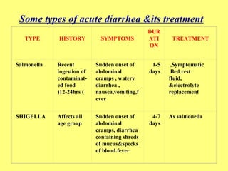 Some types of acute diarrhea &its treatment 
TYPE 
HISTORY 
SYMPTOMS 
DUR 
ATI 
ON 
TREATMENT 
Salmonella Recent 
ingestion of 
contaminat-ed 
food 
)12-24hrs ) 
Sudden onset of 
abdominal 
cramps , watery 
diarrhea , 
nausea,vomiting,f 
ever 
1-5 
days 
,Symptomatic 
Bed rest 
fluid , 
&electrolyte 
replacement 
SHIGELLA Affects all 
age group 
Sudden onset of 
abdominal 
cramps, diarrhea 
containing shreds 
of mucus&specks 
of blood.fever 
4-7 
days 
As salmonella 
 