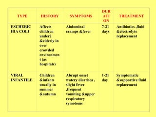ESCHERIC 
HIA COLI 
Affects 
children 
under2 
&elderly in 
over 
crowded 
environmen 
t )as 
hospitals) 
Abdominal 
cramps &fever 
7-21 
days 
Antibiotics ,fluid 
&electrolyte 
replacement 
VIRAL 
INFANTILE 
Children 
&infants 
usually in 
summer 
&autumn 
Abrupt onset 
watery diarrhea , 
slight fever 
,frequent 
vomiting &upper 
respiratory 
symotoms 
1-21 
day 
Symptomatic 
&supportive fluid 
replacement 
TYPE 
HISTORY 
SYMPTOMS 
DUR 
ATI 
ON 
TREATMENT 
 