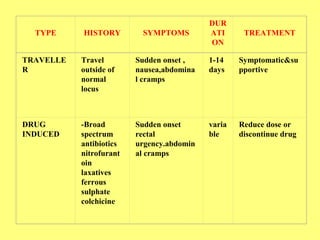 TRAVELLE 
R 
Travel 
outside of 
normal 
locus 
Sudden onset , 
nausea,abdomina 
l cramps 
1-14 
days 
Symptomatic&su 
pportive 
DRUG 
INDUCED 
-Broad 
spectrum 
antibiotics 
nitrofurant 
oin 
laxatives 
ferrous 
sulphate 
colchicine 
Sudden onset 
rectal 
urgency.abdomin 
al cramps 
varia 
ble 
Reduce dose or 
discontinue drug 
TYPE 
HISTORY 
SYMPTOMS 
DUR 
ATI 
ON 
TREATMENT 
 