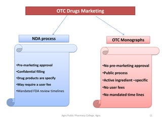 Agra Public Pharmacy College, Agra 11
OTC Drugs Marketing
NDA process OTC Monographs
•Pre-marketing approval
•Confidential filling
•Drug products are specify
•May require a user fee
•Mandated FDA review timelines
•No pre-marketing approval
•Public process
•Active ingredient –specific
•No user fees
•No mandated time lines
 