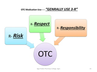 Agra Public Pharmacy College, Agra 14
OTC Medication Use----- “GENRALLY USE 3-R”
OTC
R- Risk
R- Respect
R- Responsibility
 
