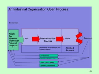 An Industrial Organization Open Process
1–14
Input Transformation
Process
Output Customers
Environment
People
Raw
materials
Information
Financial
resources
Finished
Products
Transforming of raw material into
Finished products.
Government
Financial Institutions - loans
Labor Force - Wages
Suppliers – Pay credicators
 