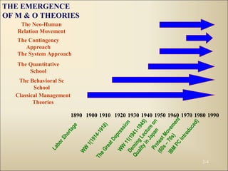 2-4
1890 1900 1910 1920 1930 1940 1950 1960 1970 1980 1990
The Neo-Human
Relation Movement
The Contingency
Approach
The System Approach
The Quantitative
School
The Behavioral Sc
School
Classical Management
Theories
LaborShortage
WW
1(1914-1918)
TheGreatDepression
WW
11(1941-1945)
DemingLectureon
QualityinJapanProtestMovement
(60s–70s)
IBM
PC
Introduced)
THE EMERGENCE
OF M & O THEORIES
 