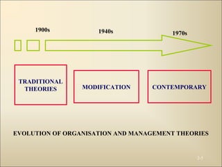2-5
TRADITIONAL
THEORIES MODIFICATION CONTEMPORARY
1900s 1940s 1970s
EVOLUTION OF ORGANISATION AND MANAGEMENT THEORIES
 