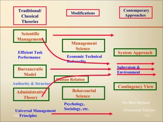 May 9, 2015 2-6
Traditional/
Classical
Theories
Modifications
Contemporary
Approaches
Scientific
Management
Efficient Task
Performance
Bureaucratic
Model
Administrative
Theory
Universal Management
Principles
Management
Science
Economic Technical
Rationality
System Approach
Contingency View
No Best Method
-Situational Factors.
Authority & Structure
Human Relation
Subsystem &
Environment
Behavourial
Science
Psychology,
Sociology, etc.
 
