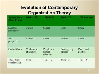 Evolution of ContemporaryEvolution of Contemporary
Organization TheoryOrganization Theory
Approximate
Time Frame
1900 – 1930 1930-1960 1960 – 75 1975 onwards
Systems
perspective
Closed Closed Open Open
End
perspective
Rational Social Rational Social
Central theme Mechanical
efficiency
People and
human
relations
Contingency
designs
Power and
politics
Theoretical
classification
Type – 1 Type – 2 Type – 3 Type – 4
2-8
 