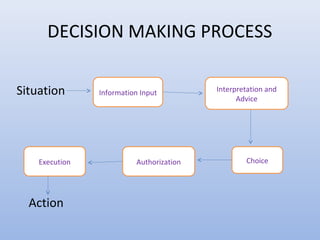 DECISION MAKING PROCESS
Situation
Action
Information Input Interpretation and
Advice
ChoiceAuthorizationExecution
 